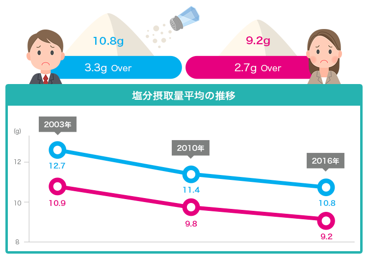 日本人の塩分摂取状況。男性10.8g、女性9.2g